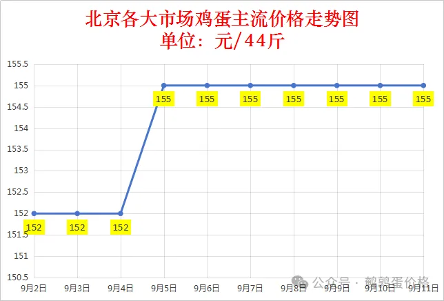 2025年9月11日全国鸡蛋价格行情快递