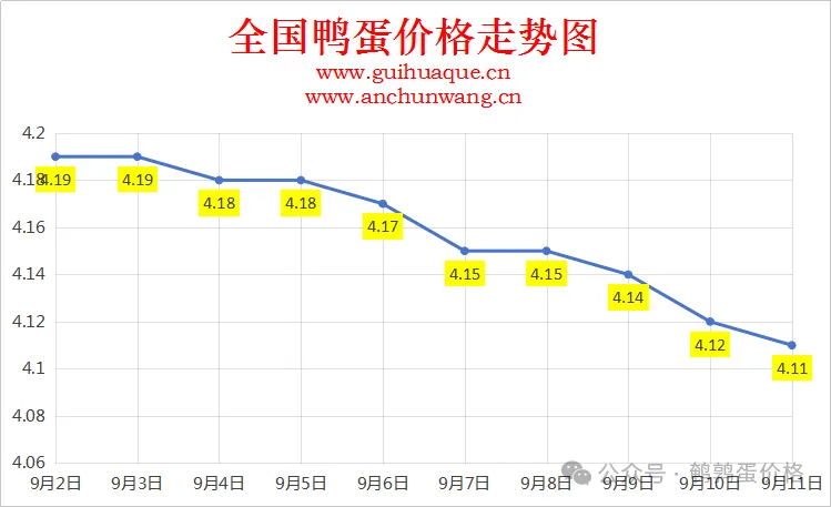 2025年9月11日全国鸭蛋价格涨跌表：均价4.11元