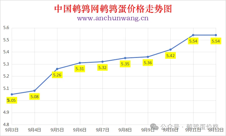 2025年9月12日中国鹌鹑网全国鹌鹑蛋价格涨跌表：均价5.54元 个别涨
