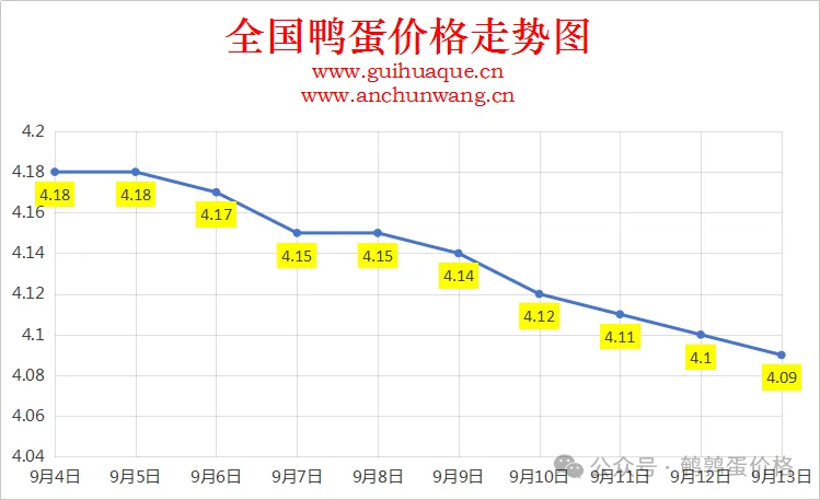 2025年9月13日全国鸭蛋价格涨跌表：均价4.09元