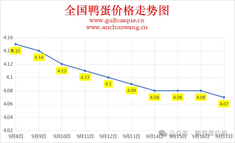 2025年9月17日全国鸭蛋价格涨跌表：均价4.07元