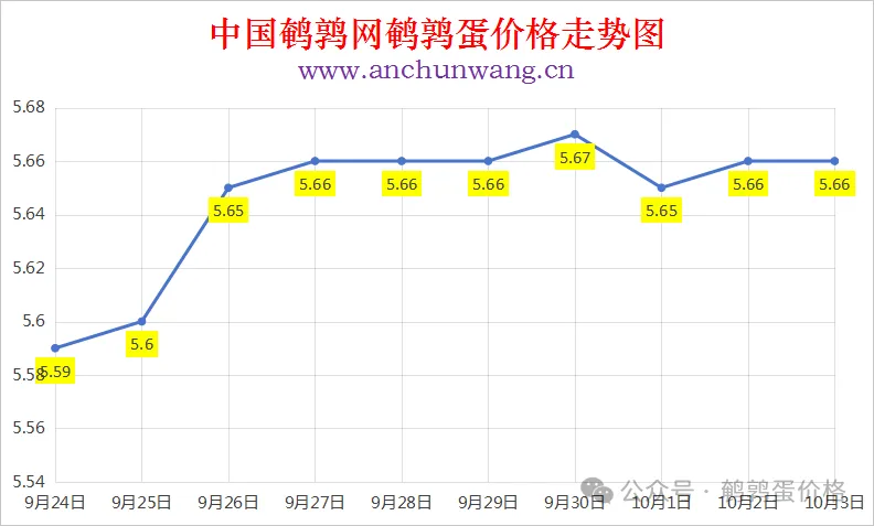 2025年10月3日中国鹌鹑网全国鹌鹑蛋价格涨跌表：均价5.66元 个别涨