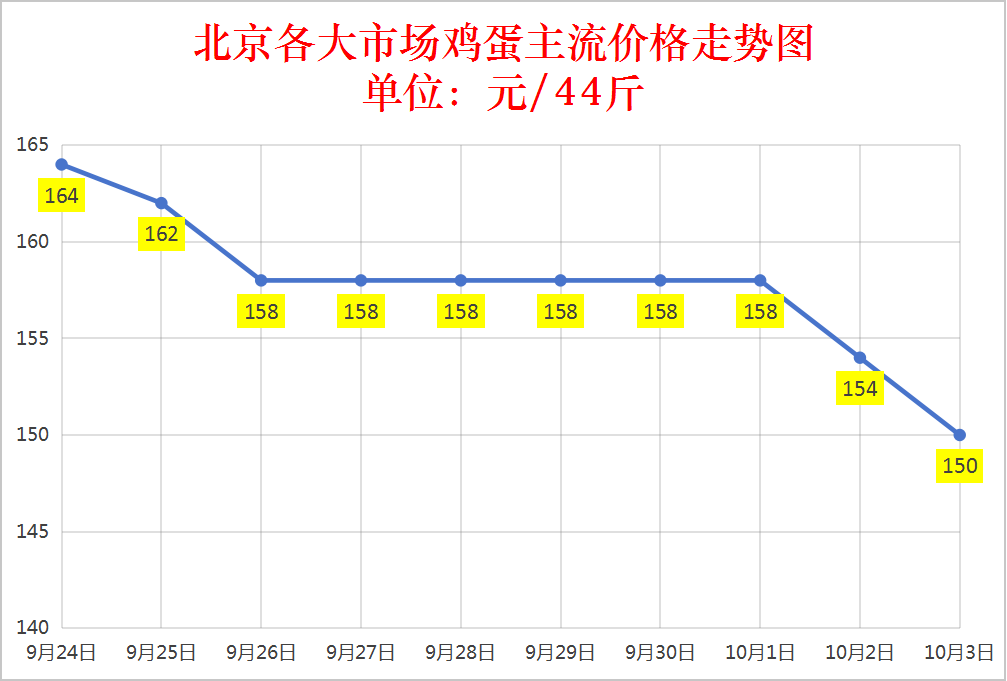 2025年10月3日全国鸡蛋价格行情报价