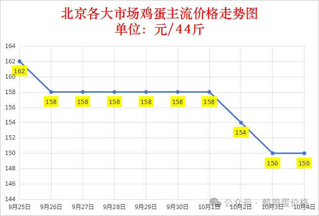 2025年10月4日全国鸡蛋价格行情报价