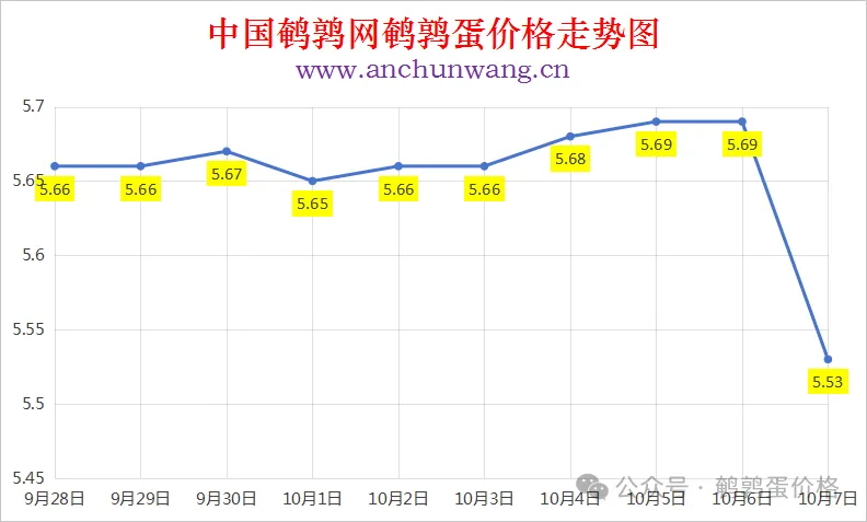 2025年10月7日中国鹌鹑网全国鹌鹑蛋价格涨跌表：均价5.53元 多地跌
