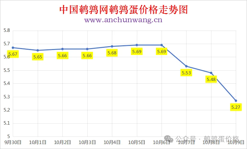 2025年10月9日中国鹌鹑网全国鹌鹑蛋价格涨跌表：均价5.27元 多地跌