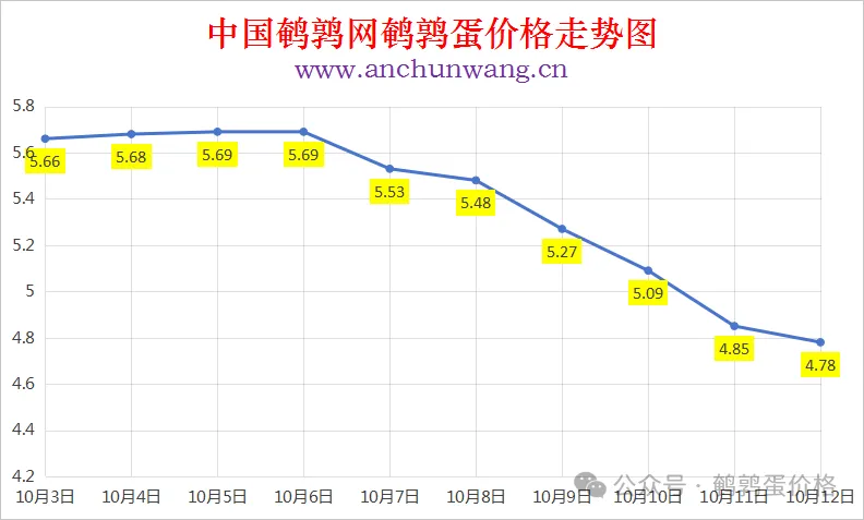 2025年10月12日中国鹌鹑网全国鹌鹑蛋价格涨跌表：均价4.78元 局部跌