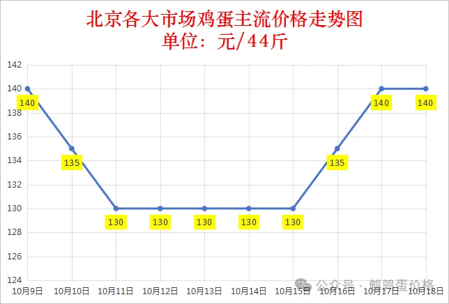 2025年10月18日全国鸡蛋价格行情报价