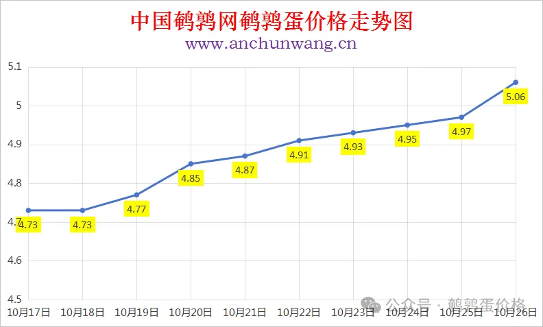 2025年10月26日中国鹌鹑网全国鹌鹑蛋价格涨跌表：均价5.06元 多地涨