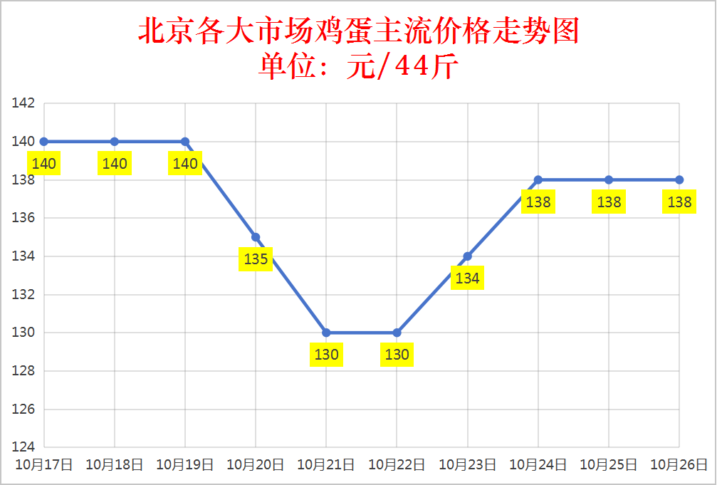 2025年10月26日全国鸡蛋价格行情报价