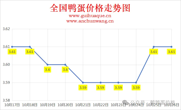 2025年10月26日全国鸭蛋价格涨跌表：均价3.61元