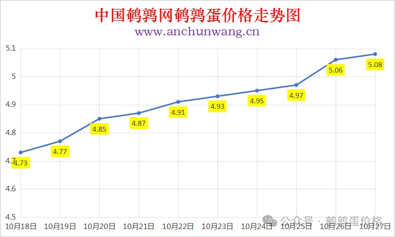 2025年10月27日中国鹌鹑网全国鹌鹑蛋价格涨跌表：均价5.08元 局部涨