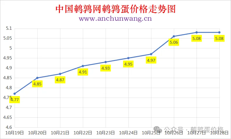 2025年10月28日中国鹌鹑网全国鹌鹑蛋价格涨跌表：均价5.08元 稳为主