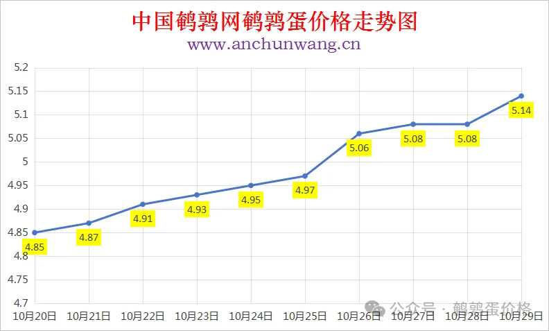 2025年10月29日中国鹌鹑网全国鹌鹑蛋价格涨跌表：均价5.14元 多地涨