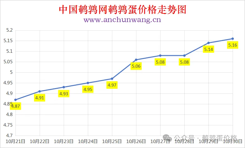 2025年10月30日中国鹌鹑网全国鹌鹑蛋价格涨跌表：均价5.16元 个别涨