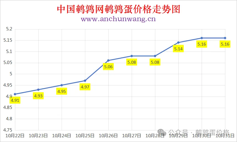 2025年10月31日中国鹌鹑网全国鹌鹑蛋价格涨跌表：均价5.16元 个别涨