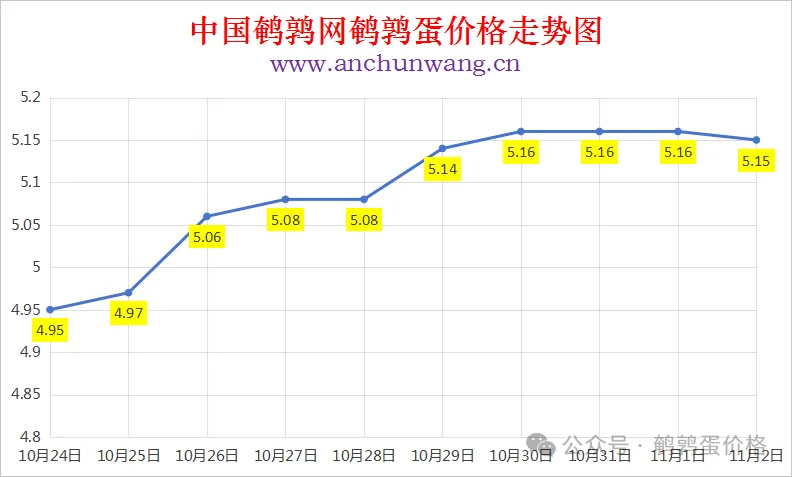 2025年11月2日中国鹌鹑网全国鹌鹑蛋价格涨跌表：均价5.15元 局部跌