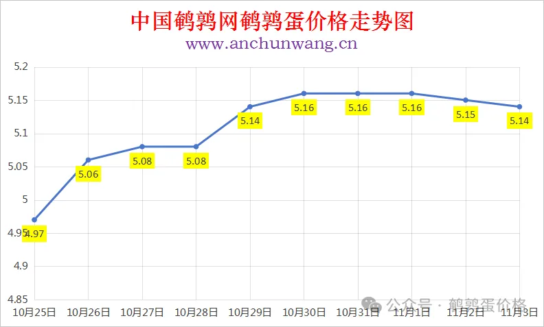 2025年11月3日中国鹌鹑网全国鹌鹑蛋价格涨跌表：均价5.14元 局部跌