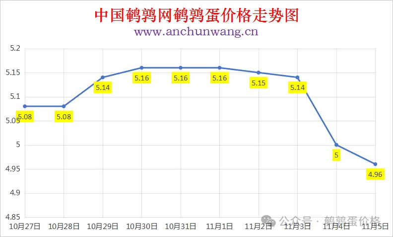 2025年11月5日中国鹌鹑网全国鹌鹑蛋价格涨跌表：均价4.96元 局部跌