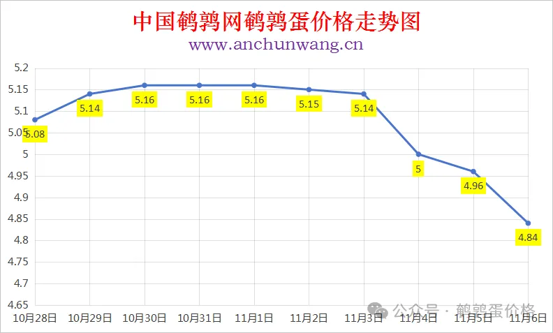 2025年11月6日中国鹌鹑网全国鹌鹑蛋价格涨跌表：均价4.84元 多地跌