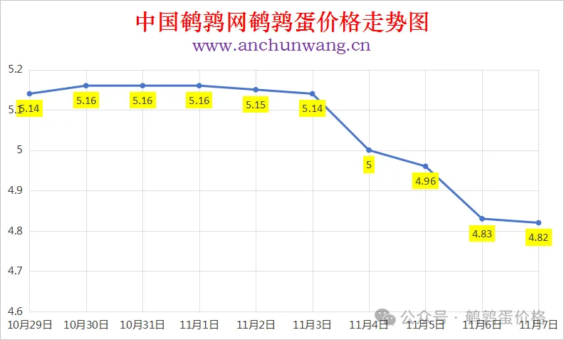 2025年11月7日中国鹌鹑网全国鹌鹑蛋价格涨跌表：均价4.82元 个别跌