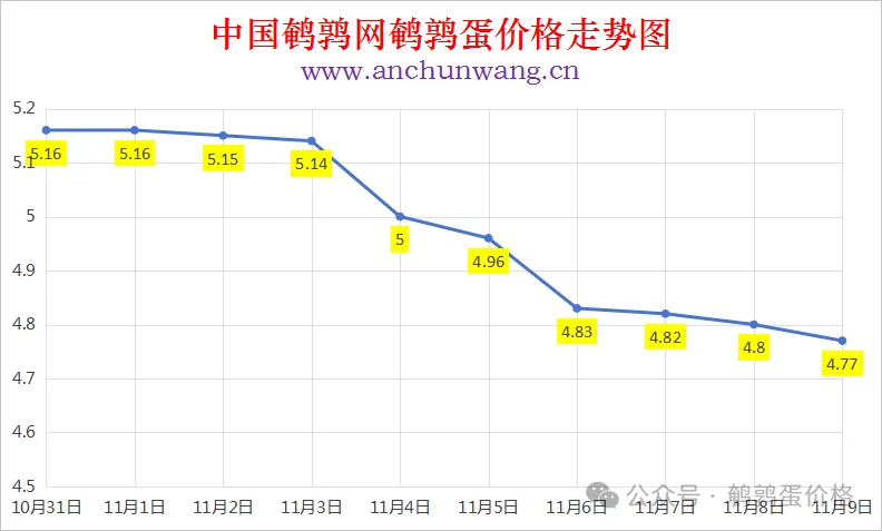 2025年11月9日中国鹌鹑网全国鹌鹑蛋价格涨跌表：均价4.77元 局部跌