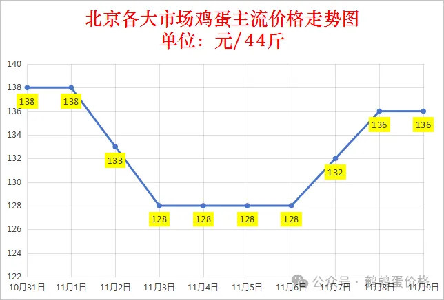 2025年11月9日全国鸡蛋价格行情报价