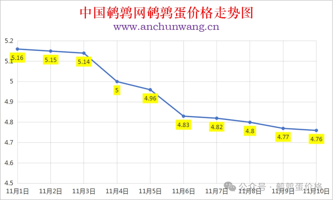 2025年11月10日中国鹌鹑网全国鹌鹑蛋价格涨跌表：均价4.76元 个别跌