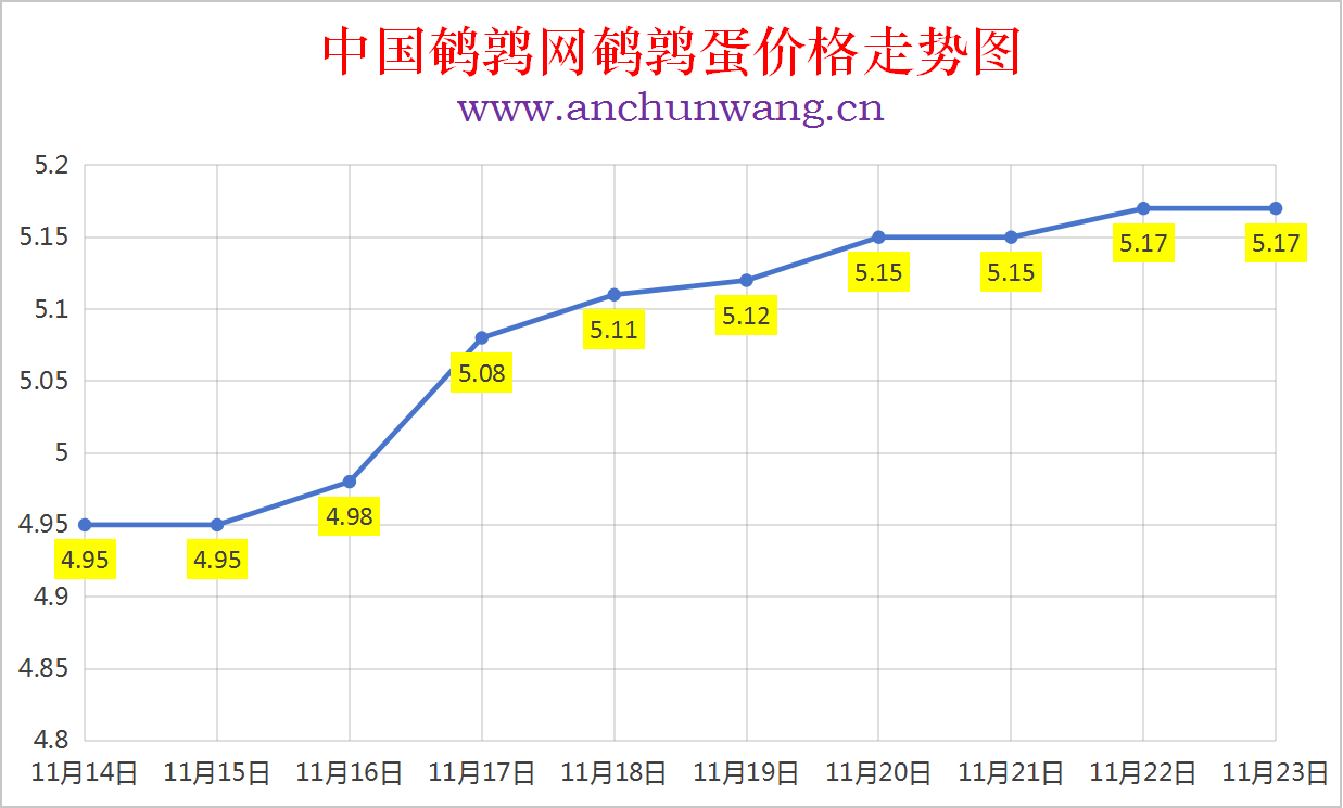 2025年11月23日全国鹌鹑蛋价格涨跌表：均价5.17元 个别涨