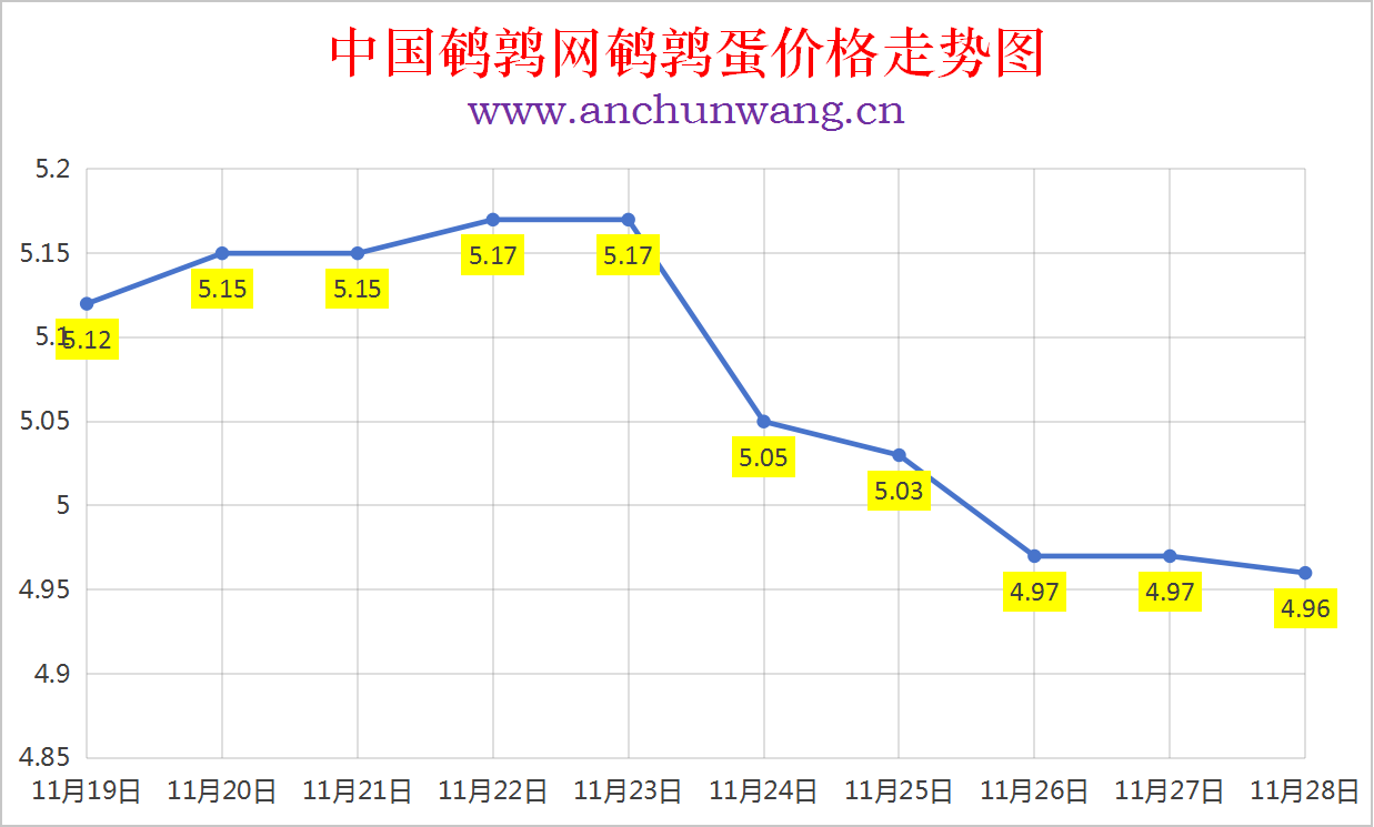 2025年11月28日全国鹌鹑蛋价格涨跌表：均价4.96元 稳为主