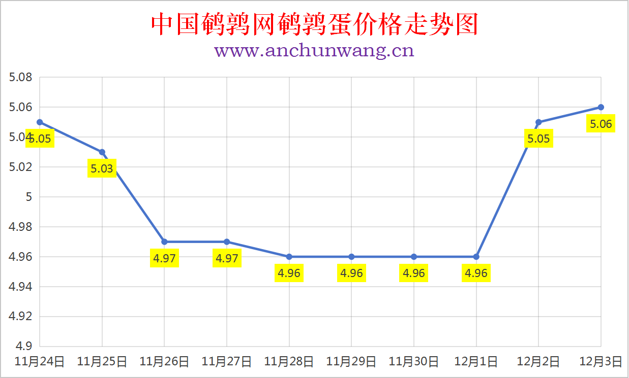 2025年12月3日全国鹌鹑蛋价格涨跌表：均价5.06元 个别涨