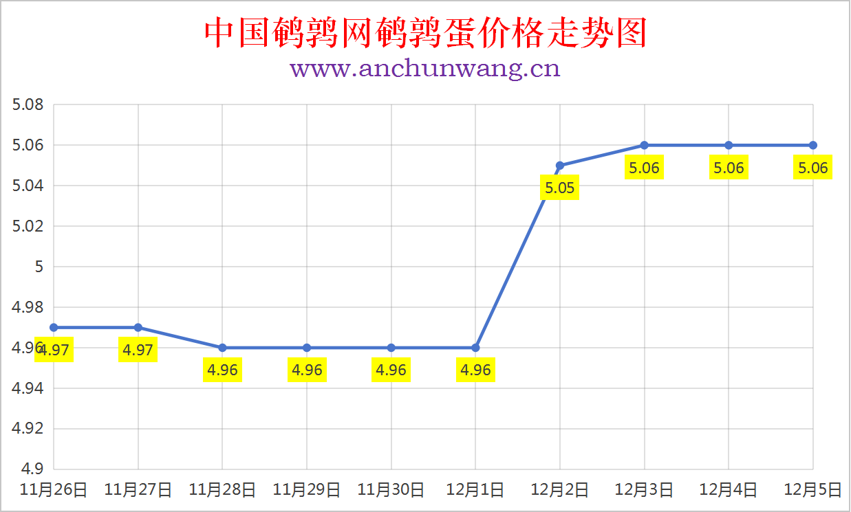 2025年12月5日全国鹌鹑蛋价格涨跌表：均价5.06元 稳为主