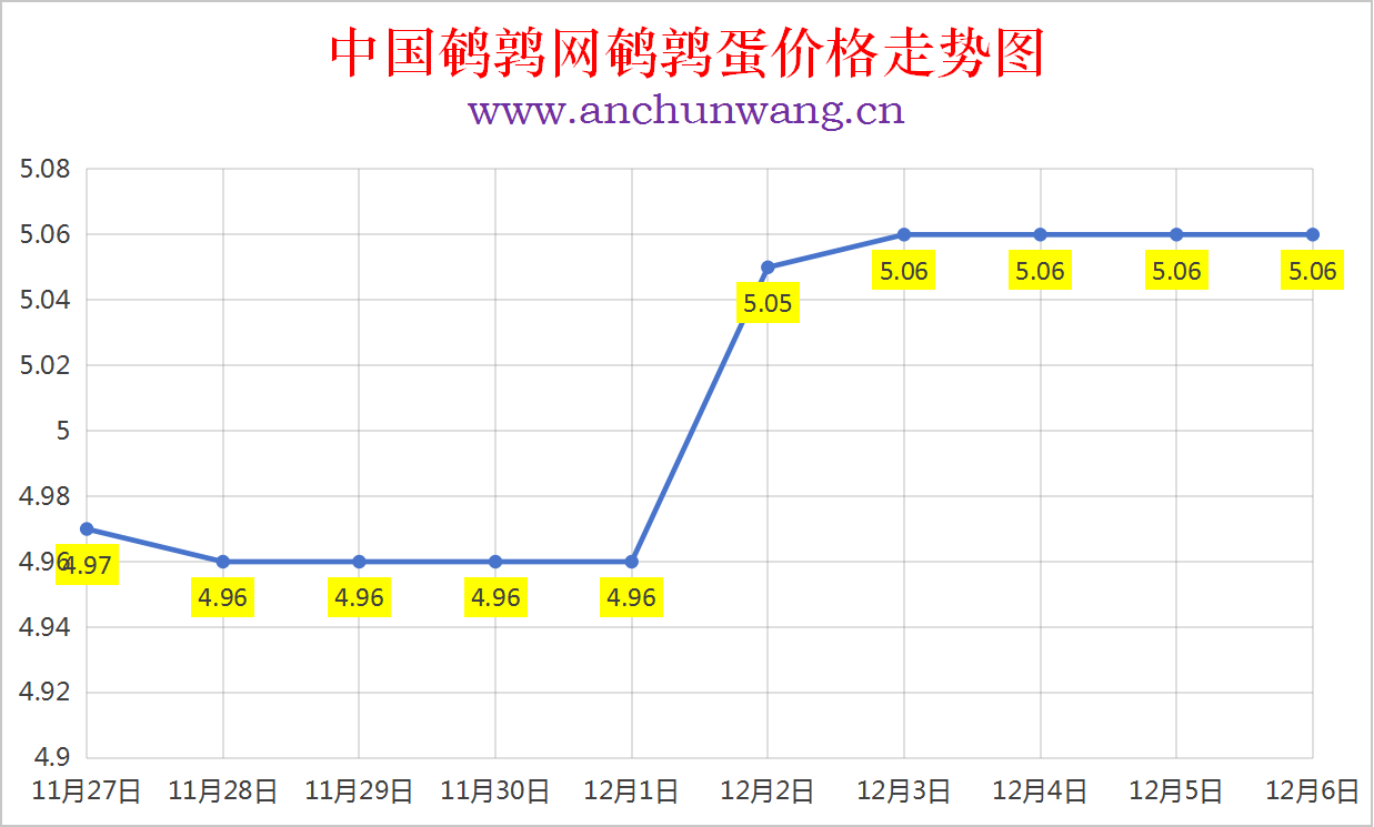 2025年12月6日全国鹌鹑蛋价格涨跌表：均价5.06元