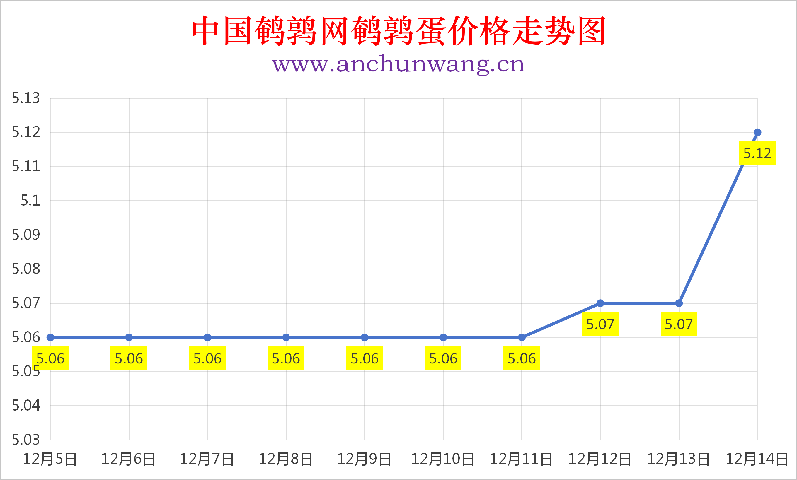 2025年12月14日全国鹌鹑蛋价格涨跌表：均价5.12元 局部涨