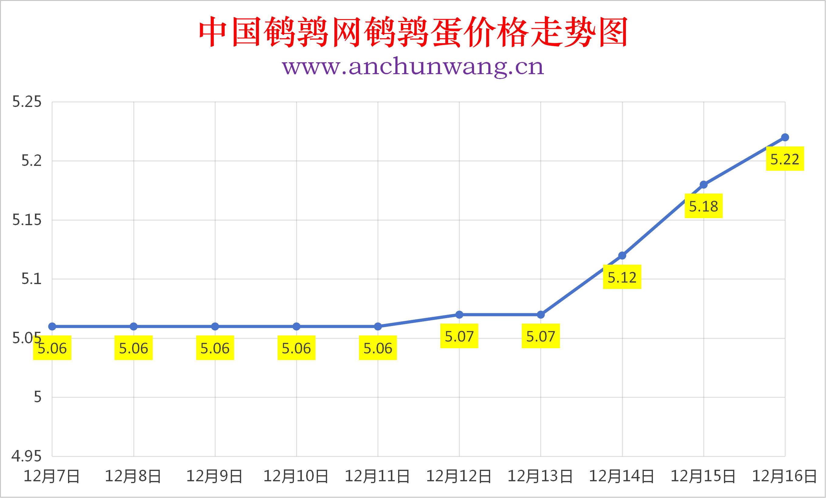 2025年12月16日全国鹌鹑蛋价格涨跌表：均价5.22元 局部涨