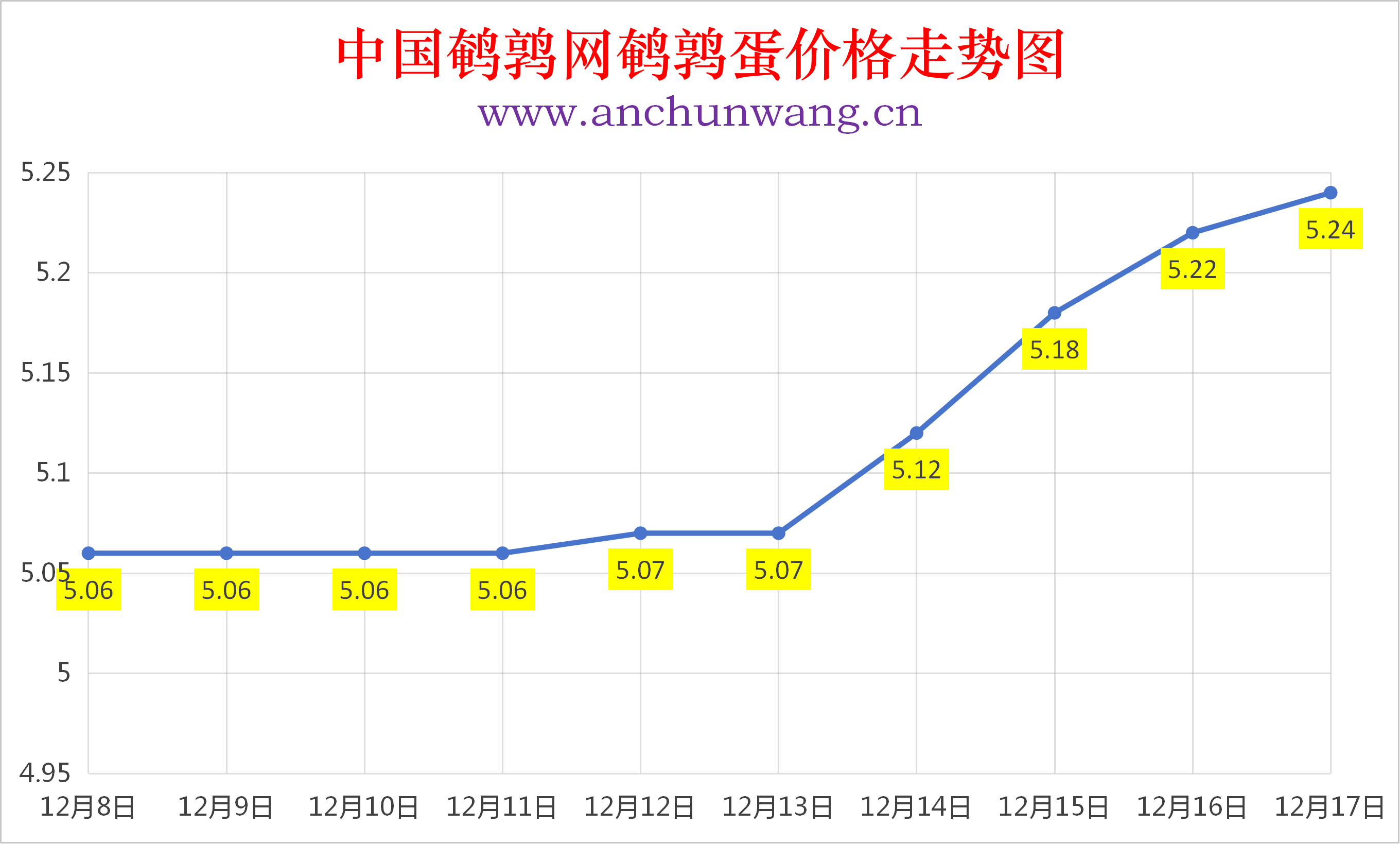 2025年12月17日全国鹌鹑蛋价格涨跌表：均价5.24元 局部涨