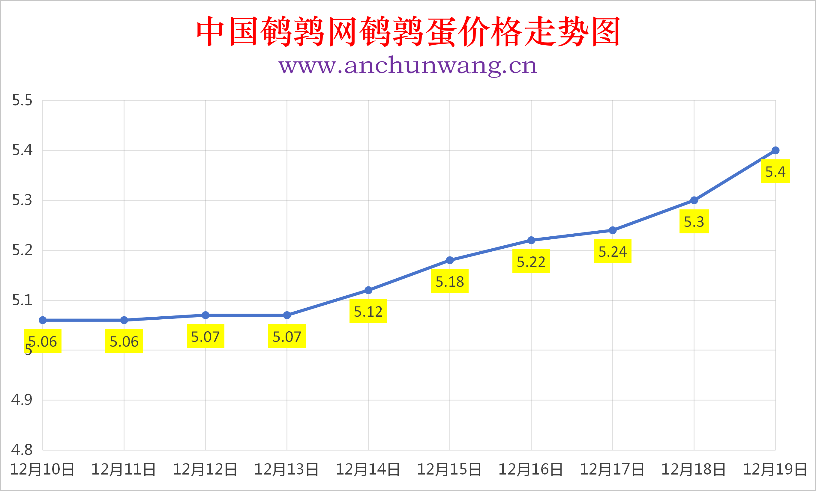 2025年12月19日全国鹌鹑蛋价格涨跌表：均价5.4元 多地涨