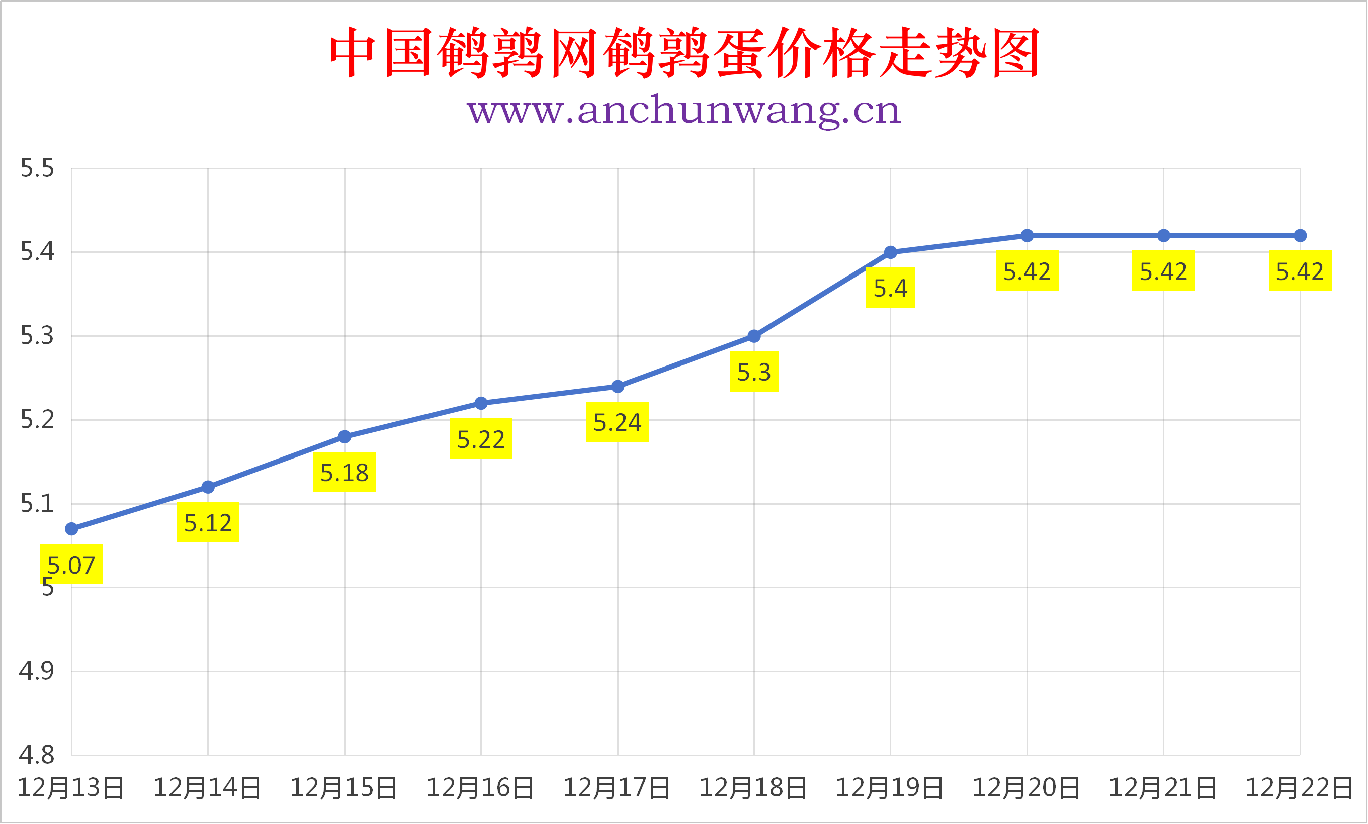 2025年12月22日全国鹌鹑蛋价格涨跌表：均价5.42元 个别涨