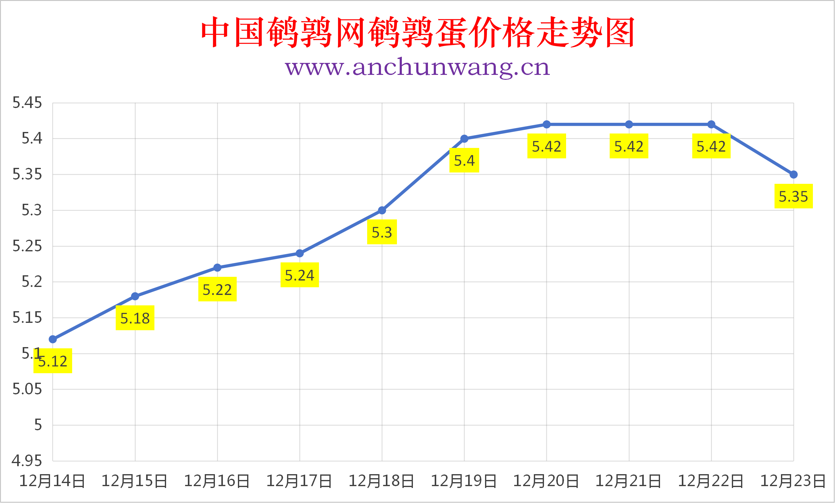 2025年12月23日全国鹌鹑蛋价格涨跌表：均价5.35元 多地跌