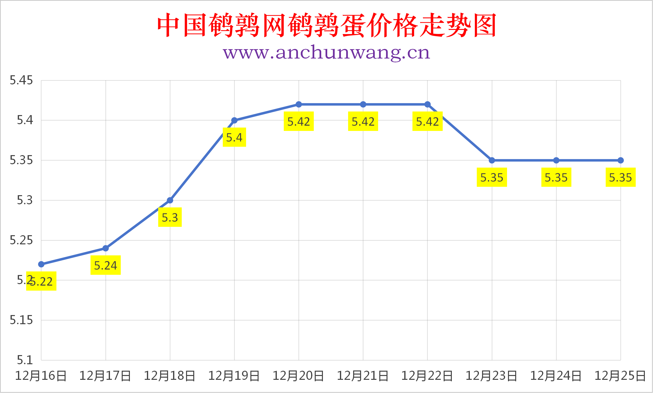 2025年12月25日全国鹌鹑蛋价格涨跌表：均价5.35元 稳为主