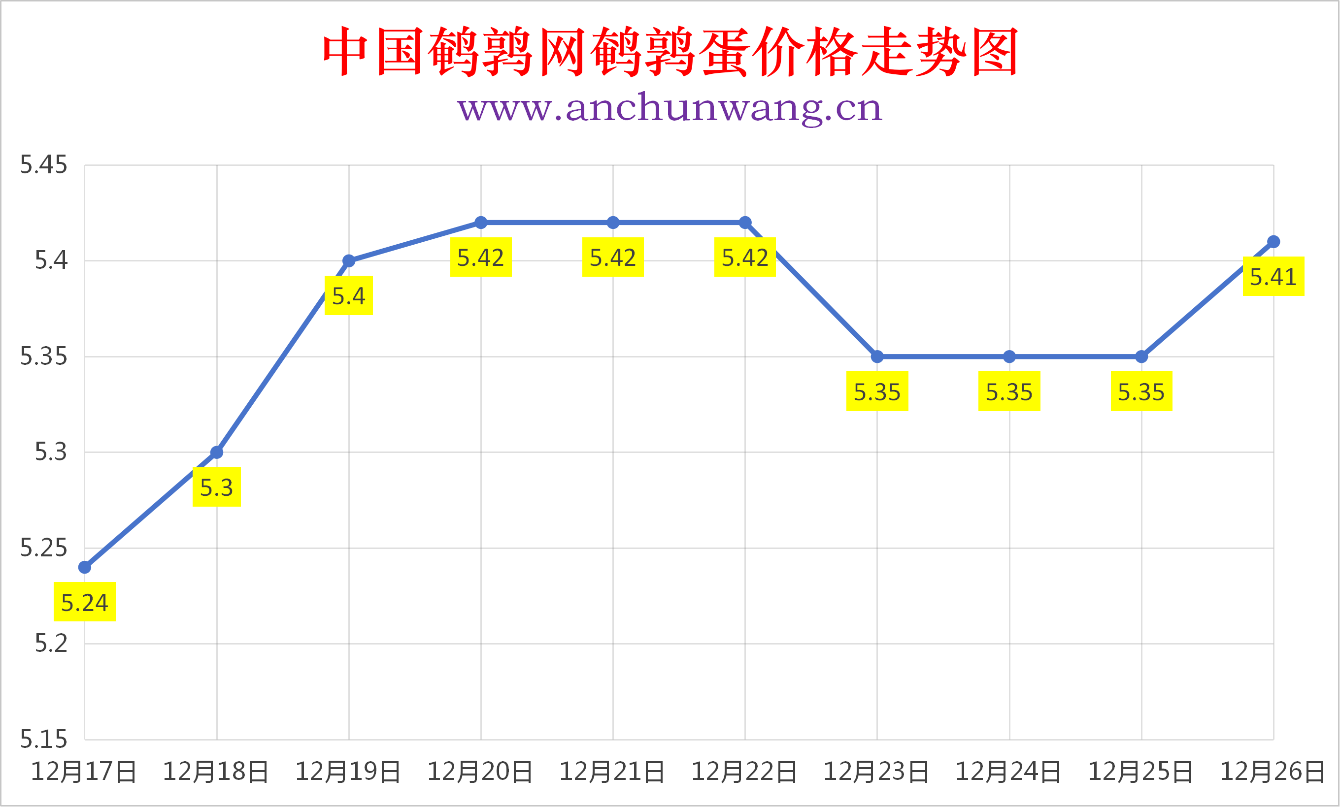 2025年12月26日全国鹌鹑蛋价格涨跌表：均价5.41元 多地涨