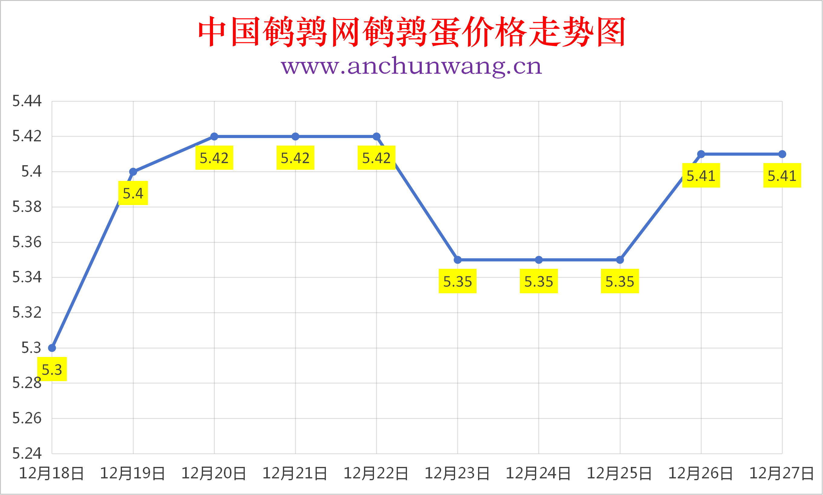 2025年12月27日全国鹌鹑蛋价格涨跌表：均价5.41元