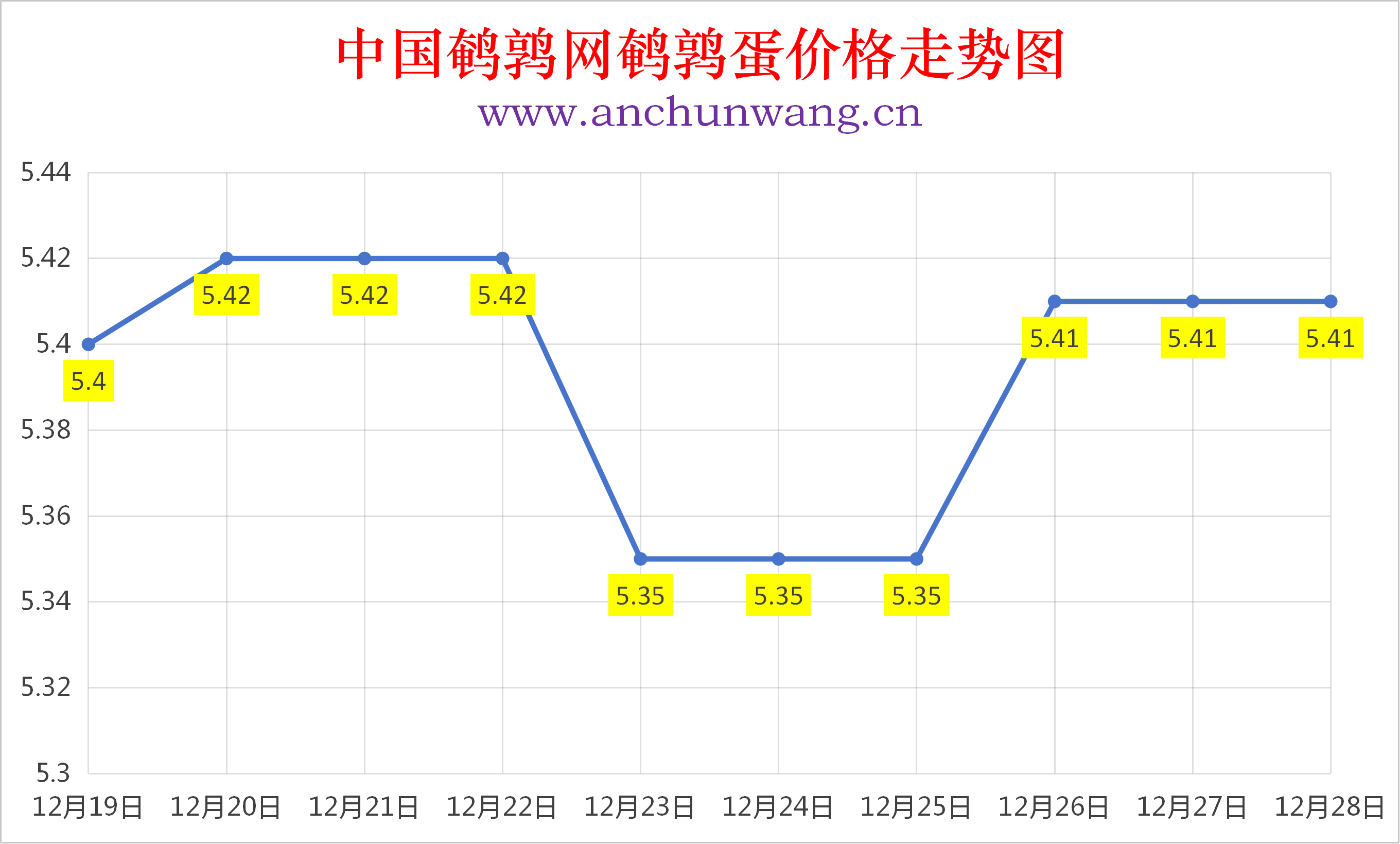 2025年12月28日全国鹌鹑蛋价格涨跌表：均价5.41元