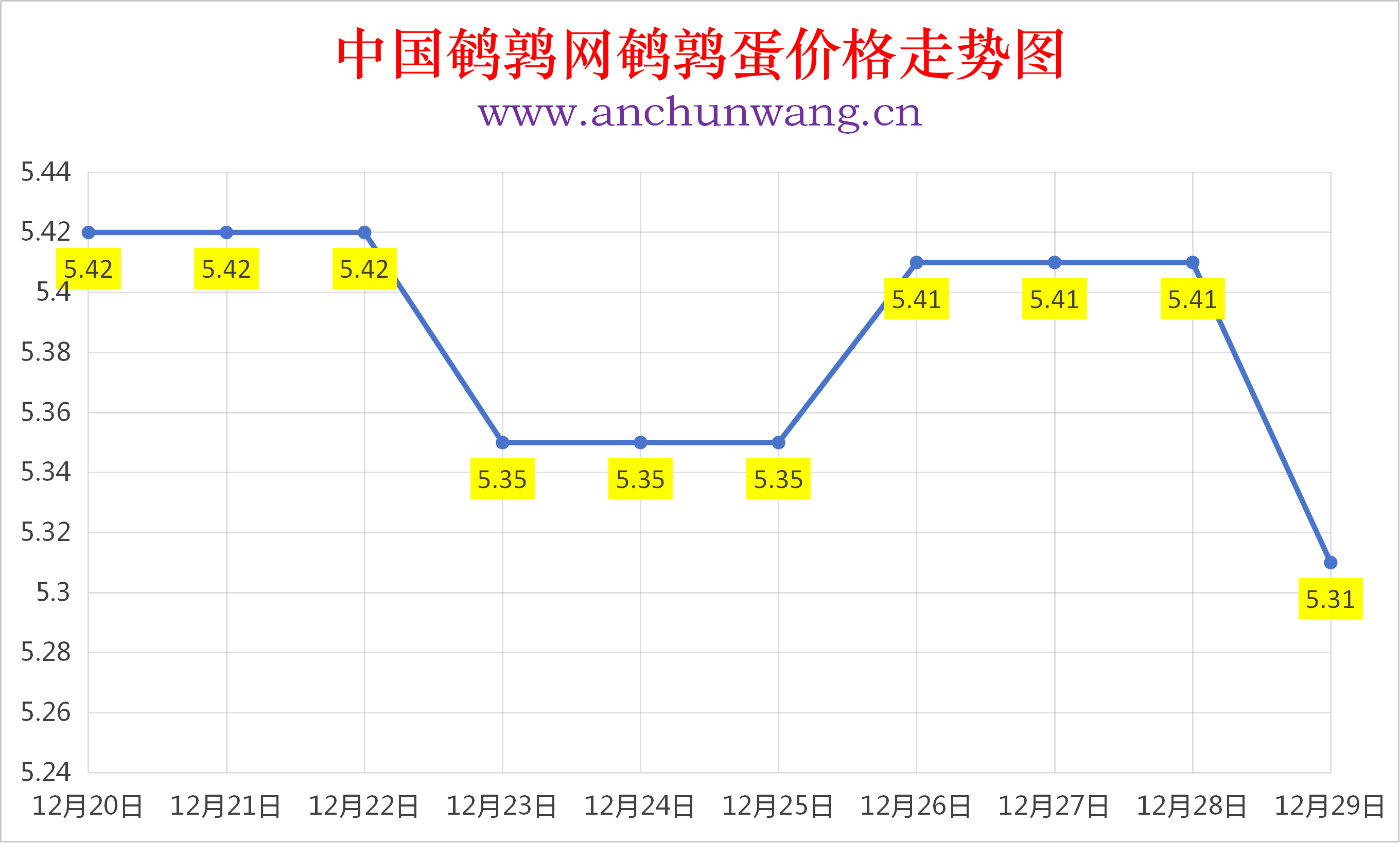 2025年12月29日全国鹌鹑蛋价格涨跌表：均价5.31元 多地跌