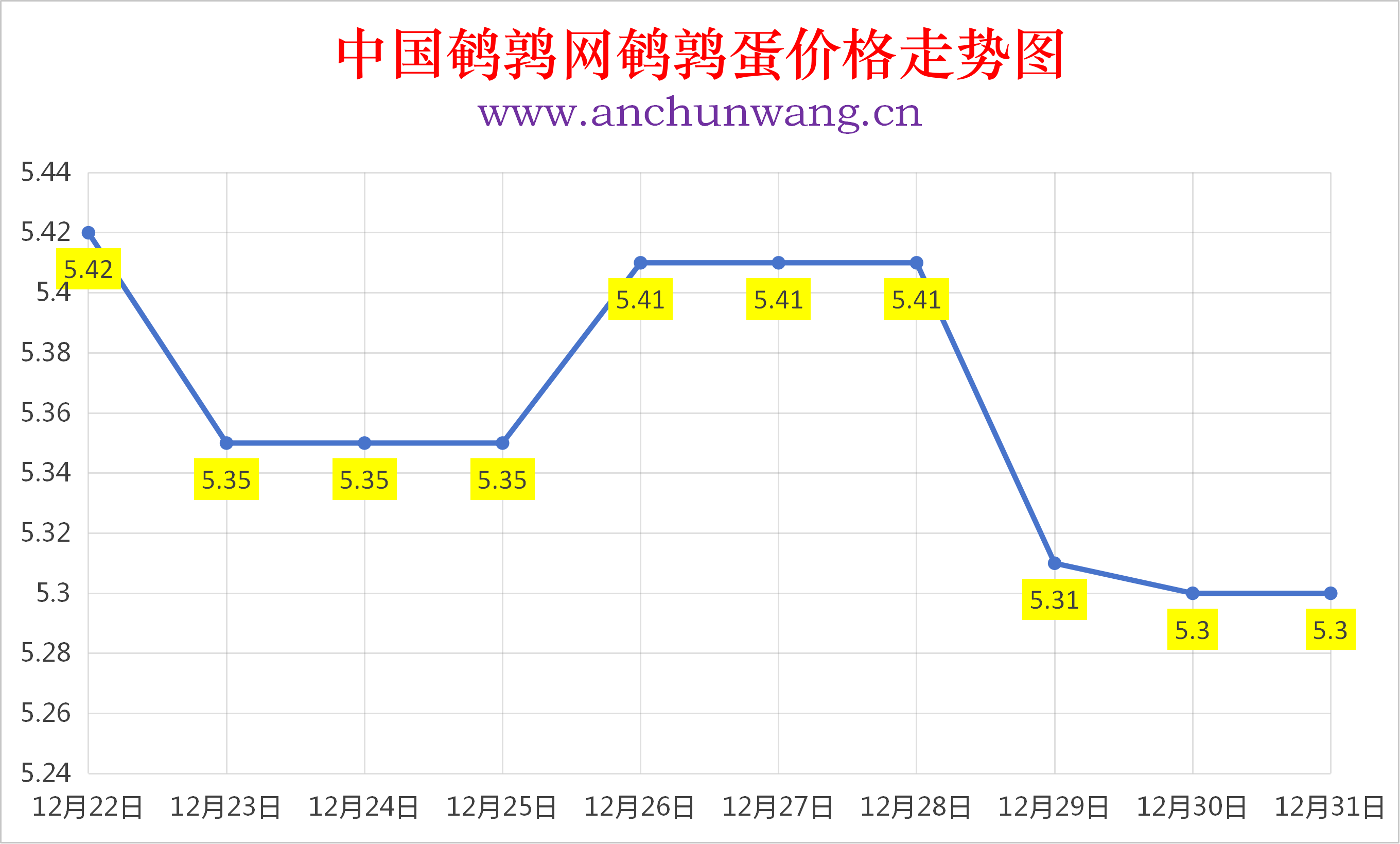 2025年12月31日全国鹌鹑蛋价格涨跌表：均价5.3元 稳为主