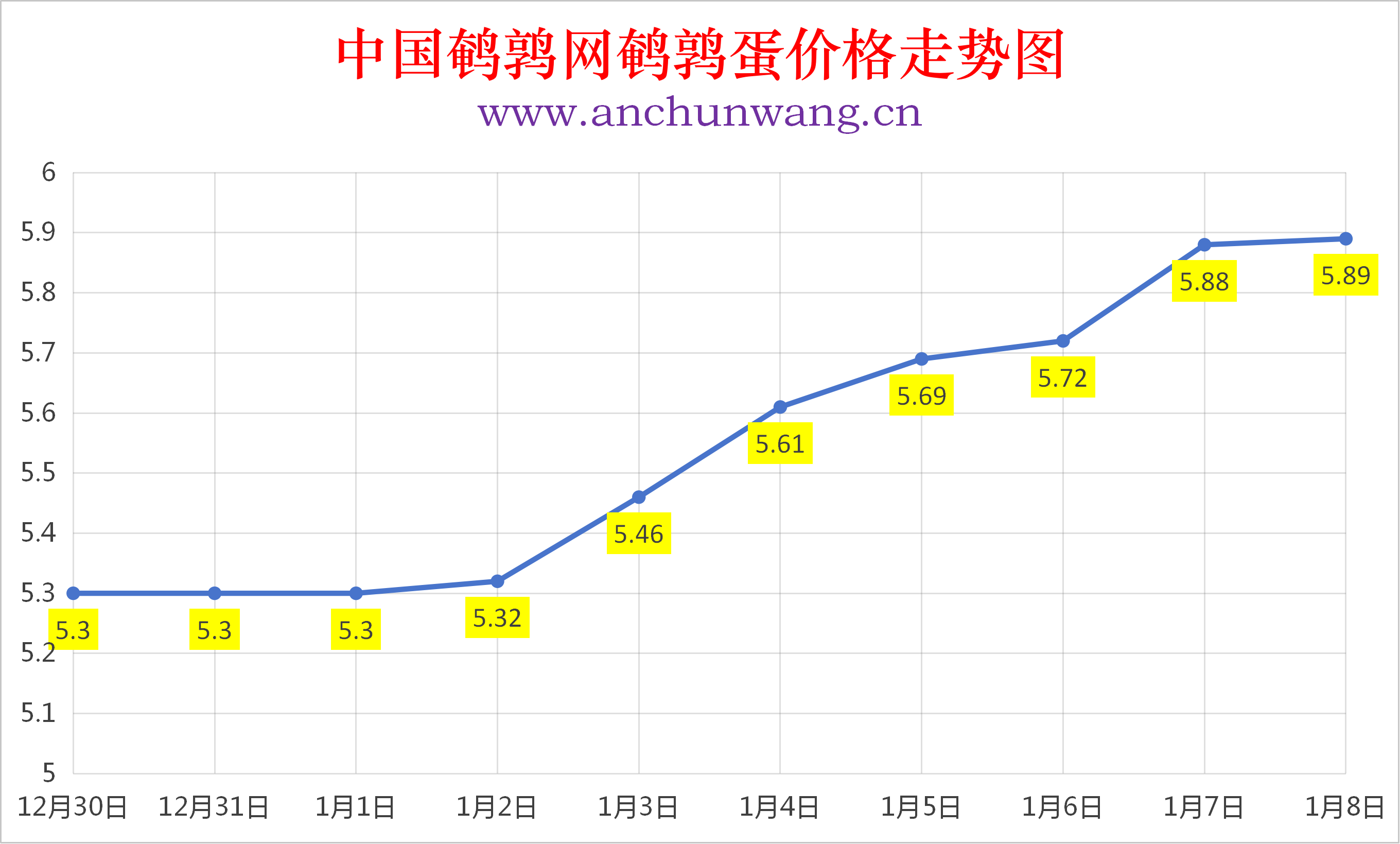 2026年1月8日全国鹌鹑蛋价格涨跌表：均价5.89元 个别涨