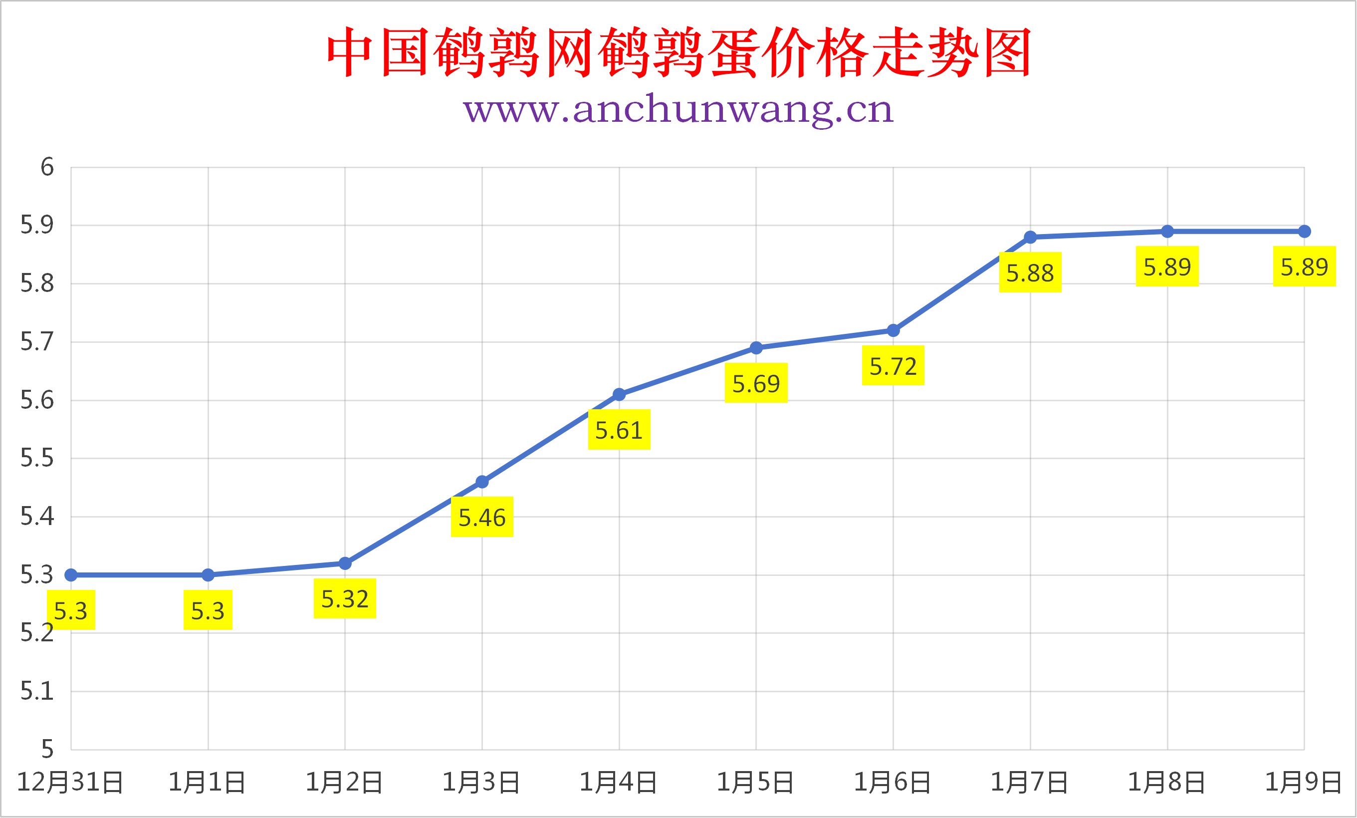 2026年1月9日全国鹌鹑蛋价格涨跌表：均价5.89元