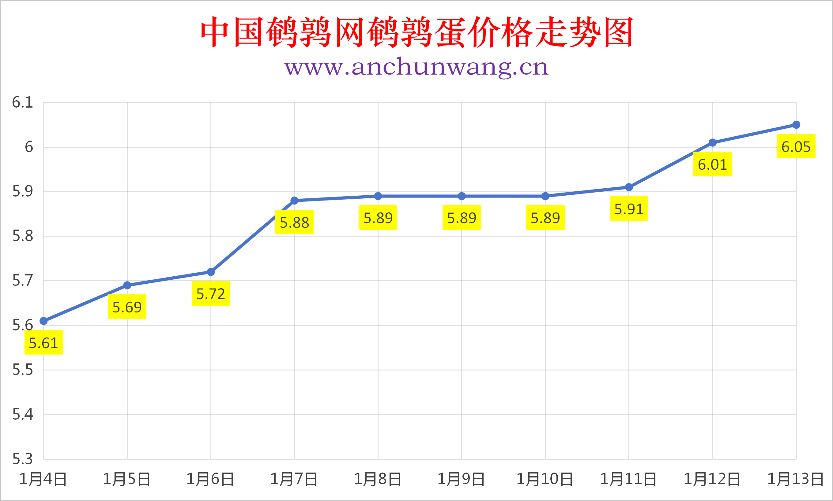 2026年1月13日全国鹌鹑蛋价格涨跌表：均价6.05元 局部涨