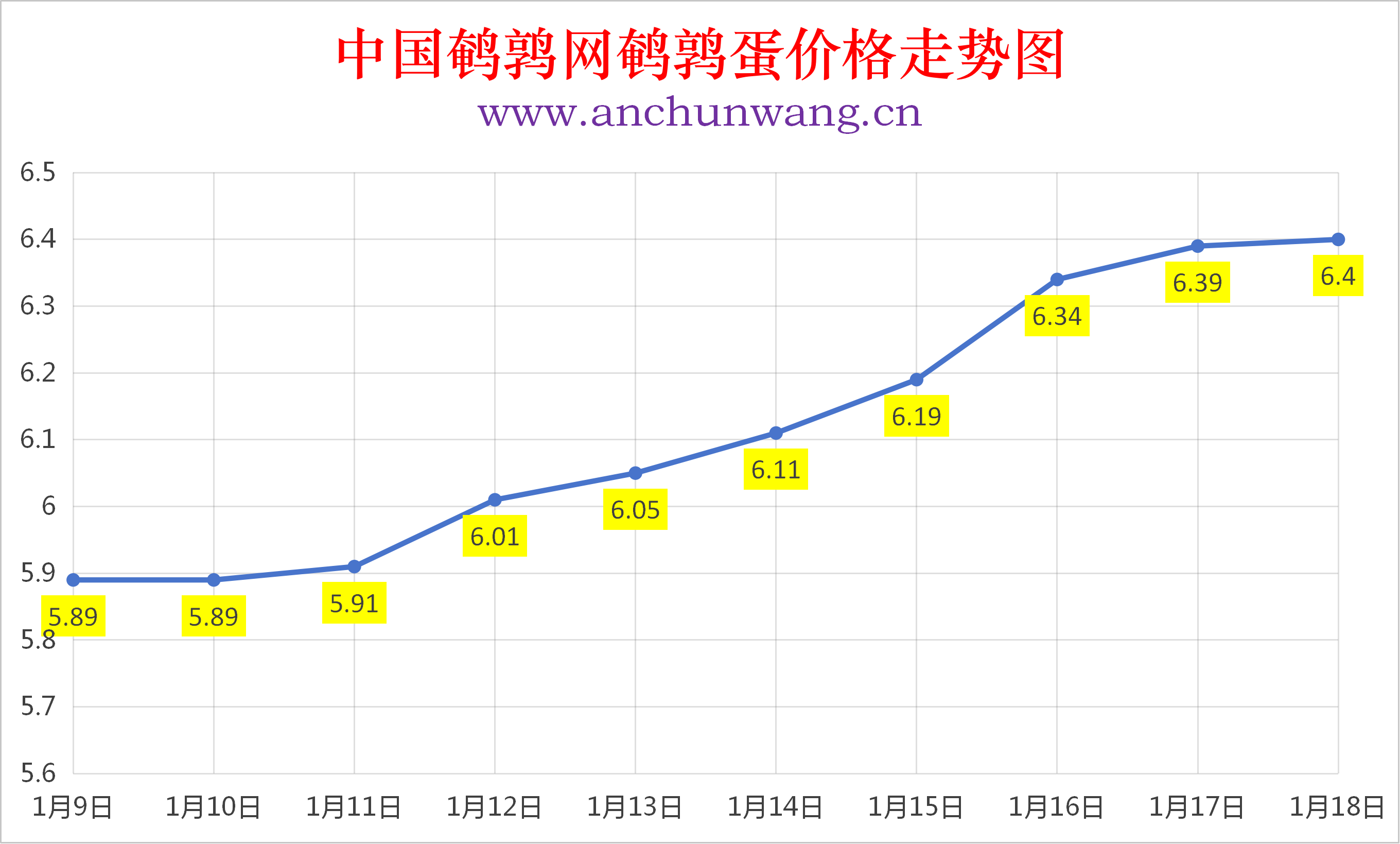 2026年1月18日全国鹌鹑蛋价格涨跌表：均价6.4元 局部涨