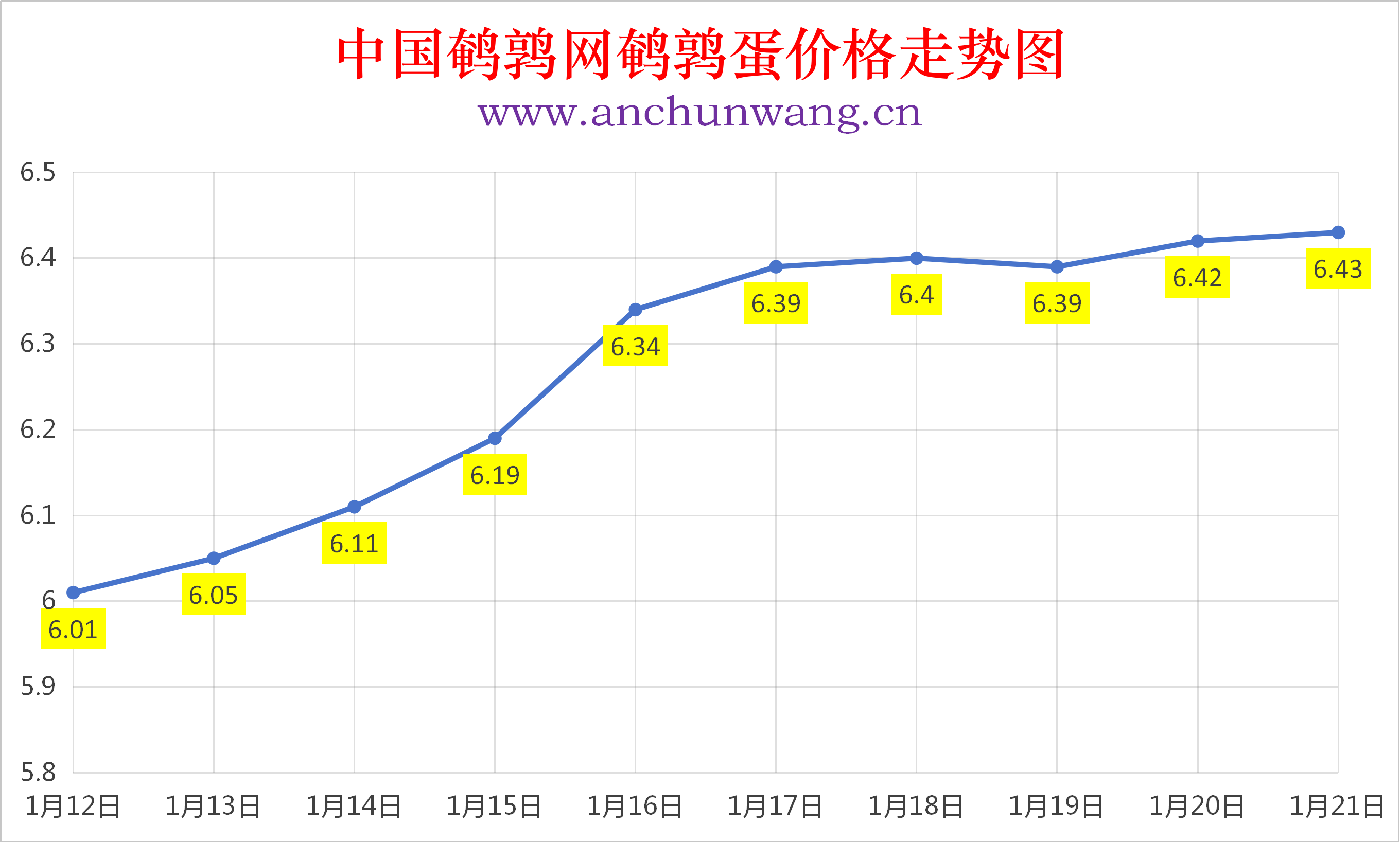 2026年1月21日全国鹌鹑蛋价格涨跌表：均价6.43元 个别涨